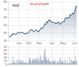 
Cổ phiếu HAX tăng phi mã trong năm 2017
