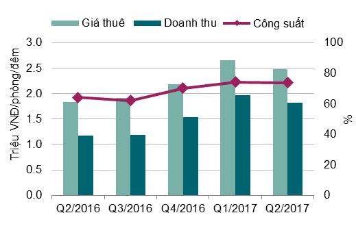 Bất động sản cho thuê Hà Nội và TP HCM đồng loạt giảm giá - Ảnh 3.