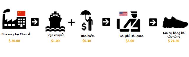 Sản xuất chỉ 30 USD lại bán giá 150 USD, Nike và Adidas đang lãi to trên mỗi đôi giày bán ra? Bài phân tích sau sẽ khiến bạn giật mình - Ảnh 1. Sản xuất chỉ 30 USD lại bán giá 150 USD, Nike và Adidas đang lãi to trên mỗi đôi giày bán ra? Bài phân tích sau sẽ khiến bạn giật mình - Ảnh 1.