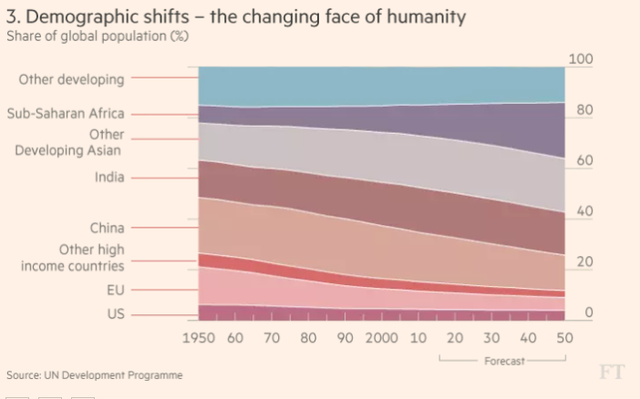 7 biểu đồ cho thấy thế giới đang đảo chiều như thế nào - Ảnh 3. 7 biểu đồ cho thấy thế giới đang đảo chiều như thế nào - Ảnh 3.