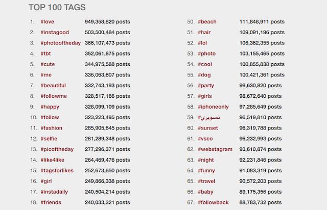 
Đây là bảng tổng hợp những hashtag được sử dụng nhiều nhất trên Instagram
