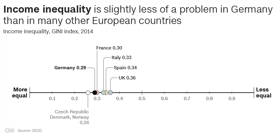 Bất bình đẳng về thu nhập ít nghiêm trọng hơn các quốc gia châu Âu khác (Nguồn: CNN/OECD)