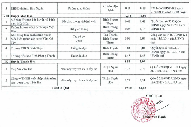 Mua đất Long An cần biết danh sách này để tránh bẫy dự án ảo - Ảnh 3. Mua đất Long An cần biết danh sách này để tránh bẫy dự án ảo - Ảnh 3.