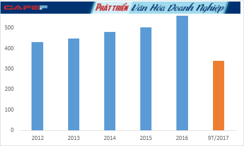 
Trong khi doanh thu và lợi nhuận liên tục giảm sâu thì chi phí nhân công qua các năm của Đạm Phú Mỹ lại tăng vọt. Năm 2016 tăng 30% so với năm 2012
