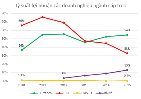 Tỷ suất lợi nhuận Hutranco cao hơn rất nhiều so với các doanh nghiệp cùng ngành.