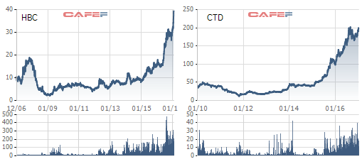 
Cổ phiếu CTD, HBC đang ở mức giá cao nhất kể từ khi niêm yết
