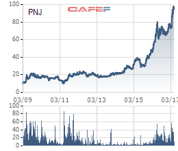 
Biến động giá cổ phiếu PNJ từ khi niêm yết (giá đã điều chỉnh)
