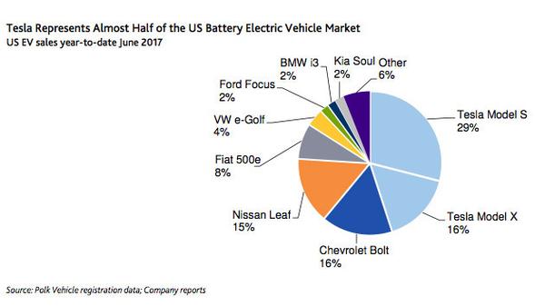 Điểm tách biệt Tesla với các hãng ô tô khác là gì? Họ chi 0 đồng cho quảng cáo - Ảnh 4.