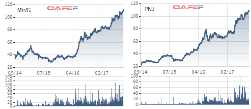  Thế giới di động vs PNJ: Cuộc đua kỳ thú về thị giá giữa 2 cổ phiếu bán lẻ hot nhất trên sàn chứng khoán  - Ảnh 4.