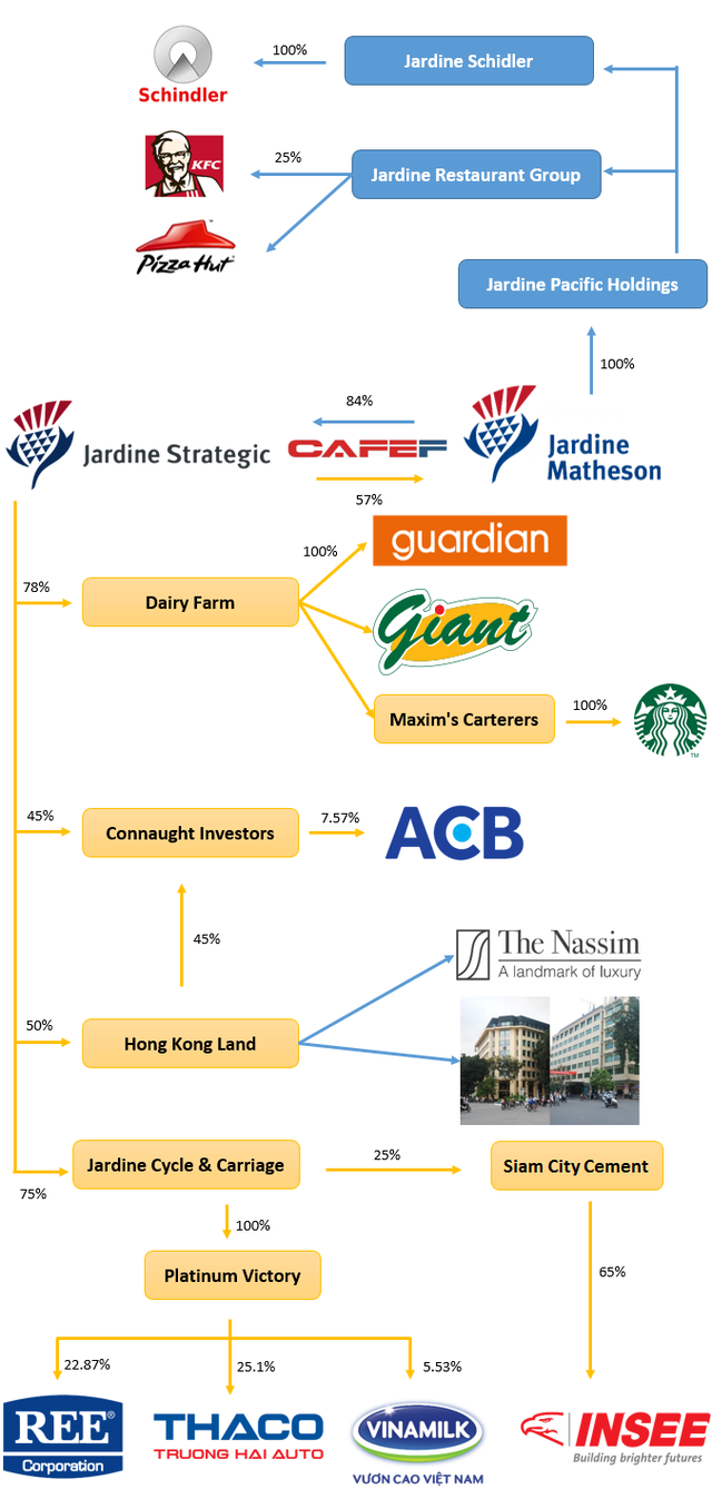 Jardine Matheson - Gã khổng lồ 200 năm tuổi đứng sau hàng tỷ USD được rót vào ACB, Thaco, Vinamilk cùng hàng loạt doanh nghiệp đình đám  - Ảnh 4.