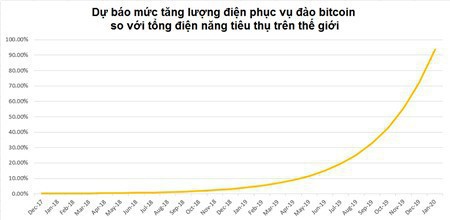 Việc đào bitcoin tốn năng lượng và tạo ra rất nhiều khí thải, nó đang làm chậm quá trình phát triển của nhân loại - Ảnh 4.