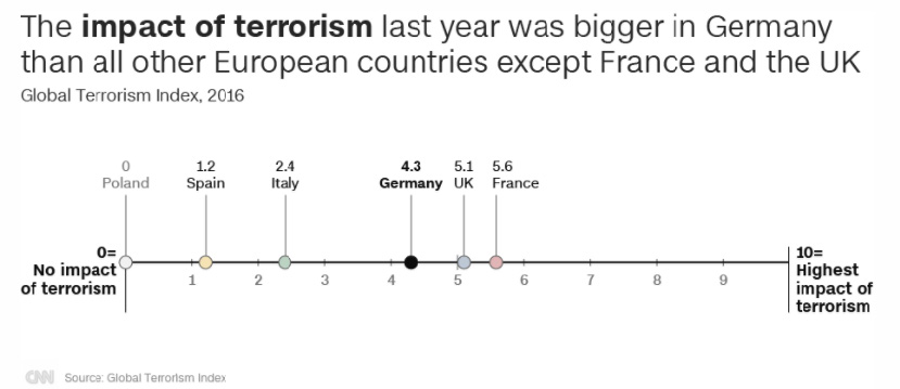 Tác động của khủng bố lên Đức lớn hơn bất kỳ quốc gia châu Âu nào vào năm ngoái, trừ Pháp và Anh (Nguồn: CNN/Global Terrorism Index)