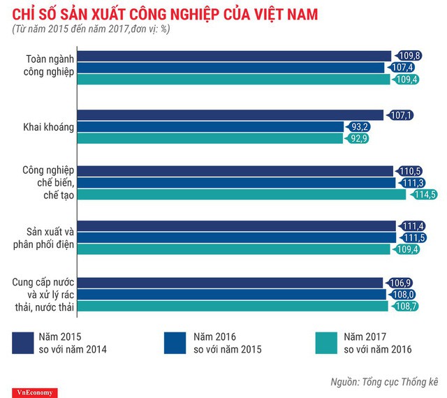 Bức tranh kinh tế Việt Nam năm 2017 qua các con số - Ảnh 5.
