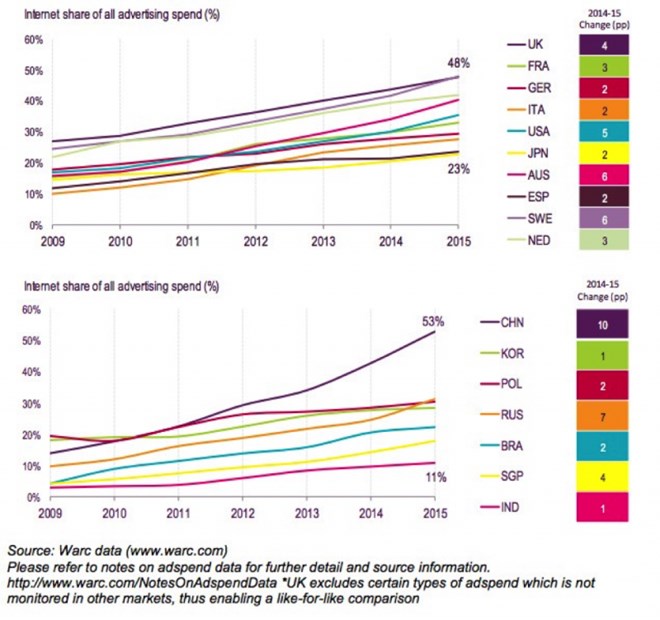 Phân chia tổng chi tiêu quảng cáo trên Internet: 2009-2015.