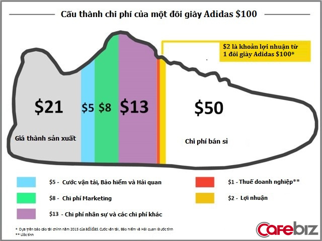 Sản xuất chỉ 30 USD lại bán giá 150 USD, Nike và Adidas đang lãi to trên mỗi đôi giày bán ra? Bài phân tích sau sẽ khiến bạn giật mình - Ảnh 4. Sản xuất chỉ 30 USD lại bán giá 150 USD, Nike và Adidas đang lãi to trên mỗi đôi giày bán ra? Bài phân tích sau sẽ khiến bạn giật mình - Ảnh 4.