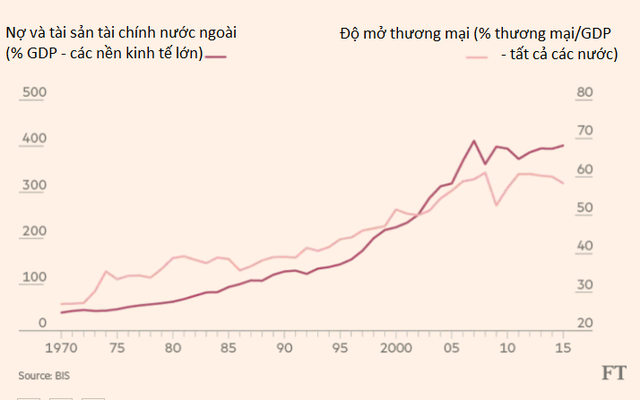 7 biểu đồ cho thấy thế giới đang đảo chiều như thế nào - Ảnh 6. 7 biểu đồ cho thấy thế giới đang đảo chiều như thế nào - Ảnh 6.