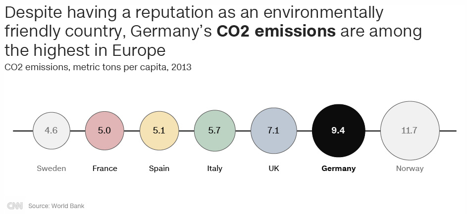 Dù nổi tiếng là một quốc gia thân thiện với môi trường, khí thải CO2 của Đức nằm trong nhóm cao nhất ở châu Âu (Nguồn: CNN/World Bank)