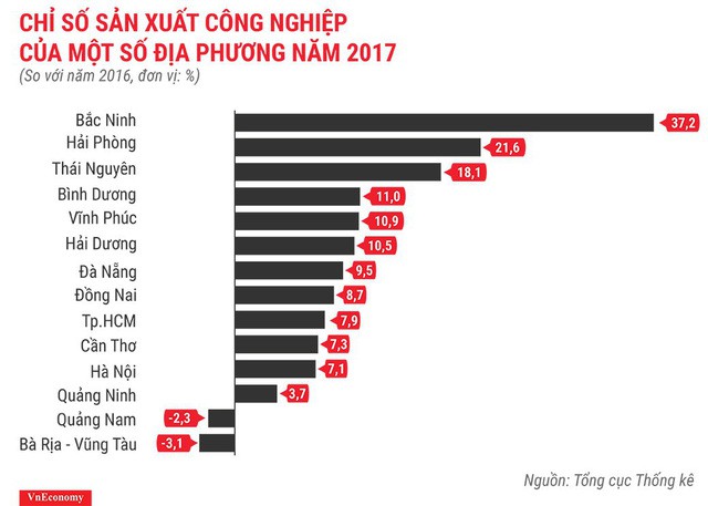 Bức tranh kinh tế Việt Nam năm 2017 qua các con số - Ảnh 6.