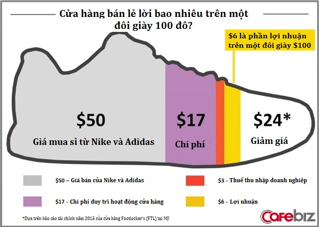 Sản xuất chỉ 30 USD lại bán giá 150 USD, Nike và Adidas đang lãi to trên mỗi đôi giày bán ra? Bài phân tích sau sẽ khiến bạn giật mình - Ảnh 5. Sản xuất chỉ 30 USD lại bán giá 150 USD, Nike và Adidas đang lãi to trên mỗi đôi giày bán ra? Bài phân tích sau sẽ khiến bạn giật mình - Ảnh 5.