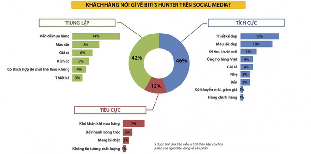 
Thống kê nội dung thảo luận của khách hàng về giầy Bitis Hunter trên Social Media
