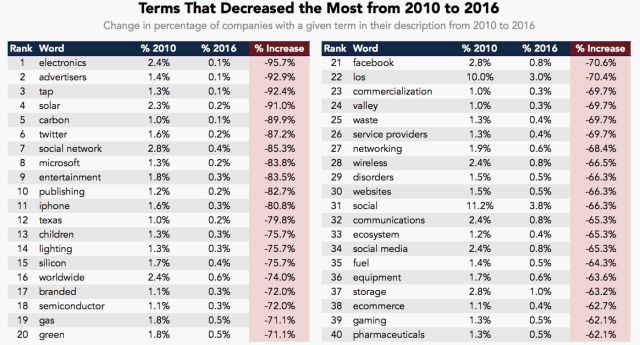 Những thuật ngữ có mức độ phổ biến suy giảm mạnh nhất từ năm 2010 đến 2016.