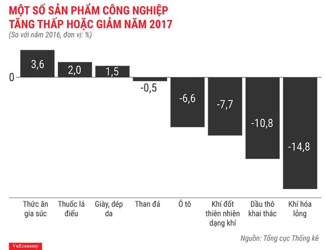 Bức tranh kinh tế Việt Nam năm 2017 qua các con số - Ảnh 8.