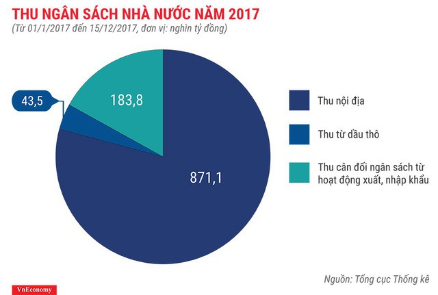 Bức tranh kinh tế Việt Nam năm 2017 qua các con số - Ảnh 10.