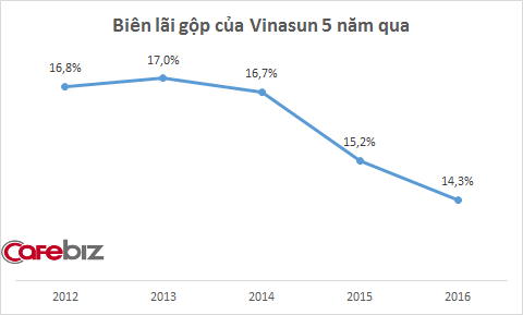 
Biên lãi gộp liên tục giảm 2 năm 2015 và 2016, sau khi Uber và Grab vào Việt nam
