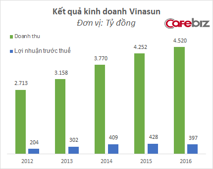 
Có thể thấy, với mức doanh thu như vậy, Uber khó có thể là đối thủ của Vinasun mà chỉ ngang cơ với một hãng taxi nhỏ lẻ.,
