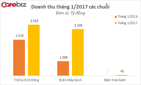 
Doanh thu tổng chuỗi Điện Máy Xanh cao gấp 3 lần cùng kỳ nhờ mở rộng ồ ạt
