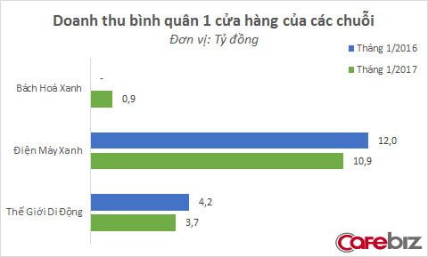 
Doanh thu bình quân Thế Giới Di Động và Điện Máy Xanh giảm khoảng 10-12% so với năm ngoái
