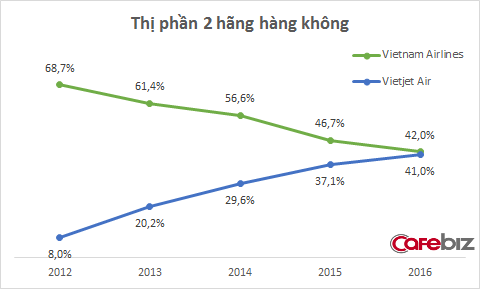 
Khoảng cách thị phần nội địa của 2 hãng hàng không Vietnam Airlines và Vietjet Air rút ngắn rất nhanh.
