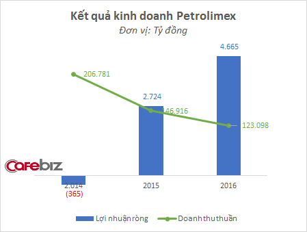 
Năm 2014, doanh thu Petrolimex cao nhưng công ty lỗ ròng. 2 năm gần đây, doanh thu giảm nhưng lợi nhuận tăng mạnh
