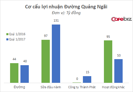 
(Đã loại trừ lợi nhuận phát sinh nội bộ)
