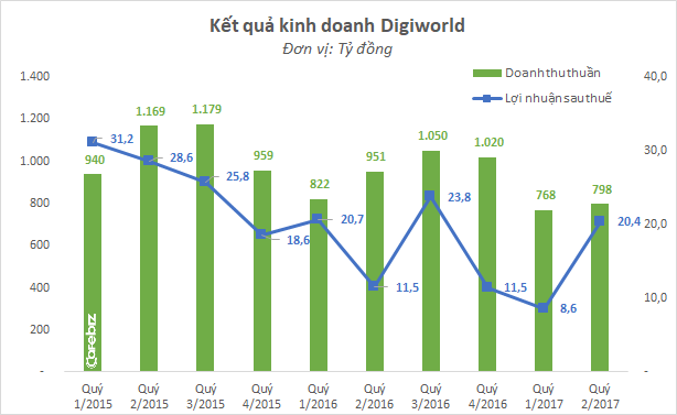 Bắt tay với Xiaomi bán điện thoại giá rẻ, lợi nhuận Digiworld tăng vọt - Ảnh 1.