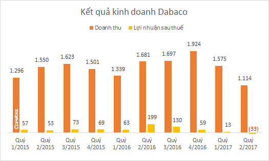 Không chỉ làm khổ người nông dân, con lợn còn khiến đại gia nông nghiệp Dabaco thua lỗ nặng nề - Ảnh 1. Không chỉ làm khổ người nông dân, con lợn còn khiến đại gia nông nghiệp Dabaco thua lỗ nặng nề - Ảnh 1.