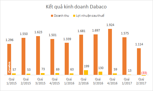 Không chỉ làm khổ người nông dân, con lợn còn khiến đại gia nông nghiệp Dabaco thua lỗ nặng nề - Ảnh 1.