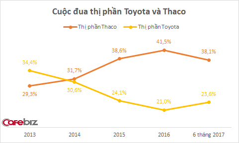 Thị phần rơi vào tay Toyota, Mercedes... doanh thu và lợi nhuận Thaco giảm mạnh - Ảnh 2.