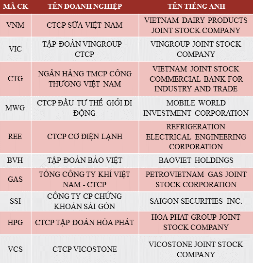 
Nguồn: Vietnam Report, Top 10 doanh nghiệp niêm yết uy tín 2017, tháng 12/2017
