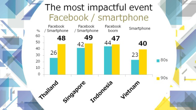 
Tại Thái Lan, 48% 9X chọn Facebook, smartphone là sự kiện ảnh hưởng nhất so với Việt Nam là 40%. Trong khi đó thế hệ 8X ở Thái Lan, Việt Nam lần lượt là 26% và 23%. Nguồn: HILL ASEAN
