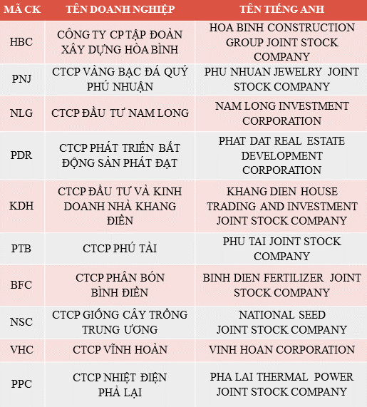 
Nguồn: Vietnam Report, Top 10 doanh nghiệp niêm yết uy tín 2017, tháng 12/2017.
