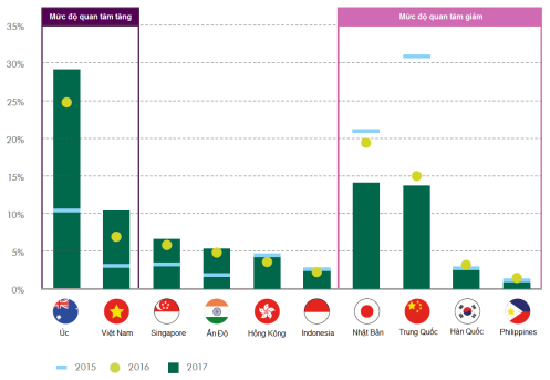 
Nguồn: Khảo sát Dự định Đầu tư châu Á – Thái Bình Dương năm 2016 và 2017, CBRE

*Xuyên biên giới chỉ những nhà đầu tư tham gia khảo sát ở một quốc gia khác những điểm đến đầu tư được bình chọn 
