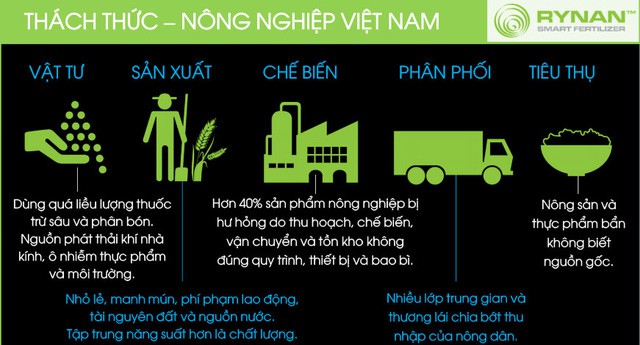 
Những cái sai trong nông nghiệp có trong các khâu.
