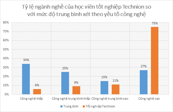 Mỏ vàng nhân tài của Israel: 3/4 học viên tốt nghiệp làm ngành công nghiệp, cựu sinh viên làm R&D cao gấp 13 lần người thường - Ảnh 2.