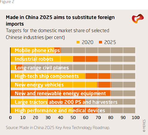 
Mục tiêu thay thế sản phẩm nhập khẩu của một số ngành công nghiệp vào năm 2020 và 2025 (Nguồn: MERICS)
