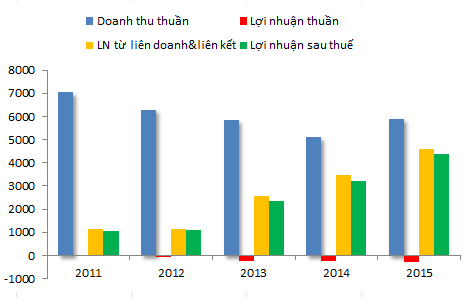 
VEAM lỗ nếu không có lợi nhuận từ công ty liên kết (nguồn: BCTC VEAM)
