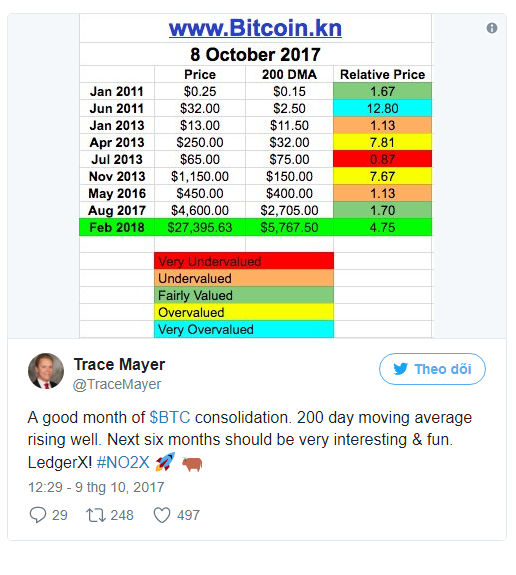 Tính toán của Trace Mayer về giá trị trong tương lai của Bitcoin