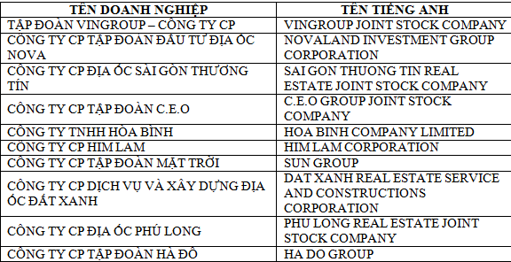 
Top 10 chủ đầu tư bất động sản uy tín năm 2017 theo xếp hạng của Vietnam Report.
