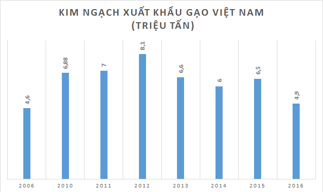 
Xuất khẩu gạo gặp khó khăn so với những năm trước.
