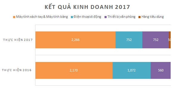 Đâu là động lực giúp Digiworld tăng trưởng 30% trong năm 2018? - Ảnh 1.